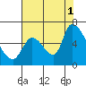 Tide chart for Palo Alto Yacht Harbor, San Francisco Bay, California on 2021/08/1