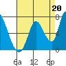 Tide chart for Palo Alto Yacht Harbor, San Francisco Bay, California on 2021/08/20