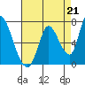 Tide chart for Palo Alto Yacht Harbor, San Francisco Bay, California on 2021/08/21