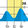 Tide chart for Palo Alto Yacht Harbor, San Francisco Bay, California on 2021/08/28