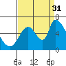 Tide chart for Palo Alto Yacht Harbor, San Francisco Bay, California on 2021/08/31