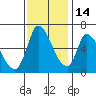 Tide chart for Palo Alto Yacht Harbor, San Francisco Bay, California on 2021/11/14