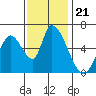 Tide chart for Palo Alto Yacht Harbor, San Francisco Bay, California on 2021/11/21