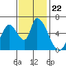 Tide chart for Palo Alto Yacht Harbor, San Francisco Bay, California on 2021/11/22