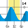 Tide chart for Palo Alto, San Francisco Bay, California on 2021/12/14