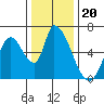 Tide chart for Palo Alto Yacht Harbor, San Francisco Bay, California on 2021/12/20