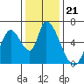 Tide chart for Palo Alto, San Francisco Bay, California on 2021/12/21