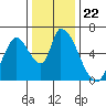 Tide chart for Palo Alto, San Francisco Bay, California on 2021/12/22