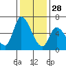 Tide chart for Palo Alto, San Francisco Bay, California on 2021/12/28
