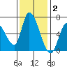 Tide chart for Palo Alto, San Francisco Bay, California on 2021/12/2