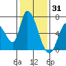 Tide chart for Palo Alto, San Francisco Bay, California on 2021/12/31