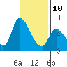 Tide chart for Palo Alto, San Francisco Bay, California on 2022/01/10