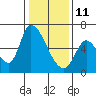 Tide chart for Palo Alto, San Francisco Bay, California on 2022/01/11