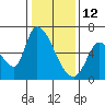 Tide chart for Palo Alto, San Francisco Bay, California on 2022/01/12