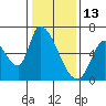 Tide chart for Palo Alto, San Francisco Bay, California on 2022/01/13