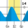 Tide chart for Palo Alto, San Francisco Bay, California on 2022/01/14