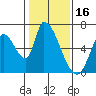 Tide chart for Palo Alto, San Francisco Bay, California on 2022/01/16
