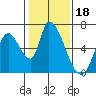 Tide chart for Palo Alto, San Francisco Bay, California on 2022/01/18