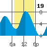 Tide chart for Palo Alto, San Francisco Bay, California on 2022/01/19