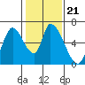 Tide chart for Palo Alto, San Francisco Bay, California on 2022/01/21