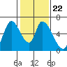 Tide chart for Palo Alto, San Francisco Bay, California on 2022/01/22