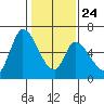 Tide chart for Palo Alto, San Francisco Bay, California on 2022/01/24