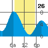 Tide chart for Palo Alto, San Francisco Bay, California on 2022/01/26