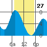 Tide chart for Palo Alto, San Francisco Bay, California on 2022/01/27
