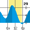 Tide chart for Palo Alto, San Francisco Bay, California on 2022/01/29