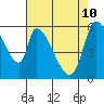 Tide chart for Palo Alto, San Francisco Bay, California on 2022/05/10