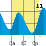 Tide chart for Palo Alto, San Francisco Bay, California on 2022/05/11