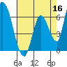 Tide chart for Palo Alto, San Francisco Bay, California on 2022/05/16