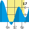 Tide chart for Palo Alto, San Francisco Bay, California on 2022/05/17