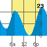 Tide chart for Palo Alto, San Francisco Bay, California on 2022/05/23