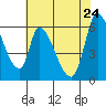 Tide chart for Palo Alto, San Francisco Bay, California on 2022/05/24