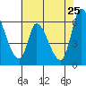 Tide chart for Palo Alto, San Francisco Bay, California on 2022/05/25
