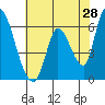 Tide chart for Palo Alto, San Francisco Bay, California on 2022/05/28