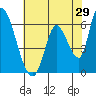 Tide chart for Palo Alto, San Francisco Bay, California on 2022/05/29