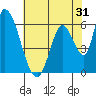 Tide chart for Palo Alto, San Francisco Bay, California on 2022/05/31