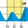Tide chart for Palo Alto Yacht Harbor, San Francisco Bay, California on 2022/06/10