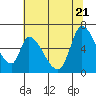 Tide chart for Palo Alto Yacht Harbor, San Francisco Bay, California on 2022/06/21