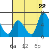 Tide chart for Palo Alto Yacht Harbor, San Francisco Bay, California on 2022/06/22