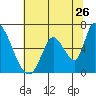 Tide chart for Palo Alto Yacht Harbor, San Francisco Bay, California on 2022/06/26