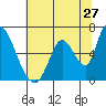 Tide chart for Palo Alto Yacht Harbor, San Francisco Bay, California on 2022/06/27