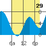 Tide chart for Palo Alto Yacht Harbor, San Francisco Bay, California on 2022/06/29