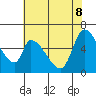 Tide chart for Palo Alto Yacht Harbor, San Francisco Bay, California on 2022/06/8