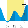 Tide chart for Palo Alto, San Francisco Bay, California on 2022/07/11