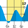 Tide chart for Palo Alto, San Francisco Bay, California on 2022/07/12