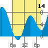 Tide chart for Palo Alto Yacht Harbor, San Francisco Bay, California on 2022/07/14