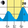 Tide chart for Palo Alto, San Francisco Bay, California on 2022/07/20